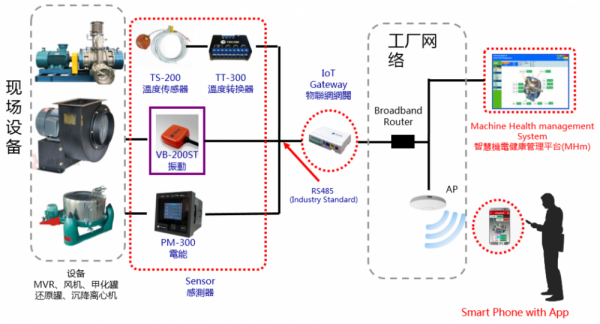 制藥車間重點設(shè)備溫度、振動、電流等運行參數(shù)在線監(jiān)控及故障診斷